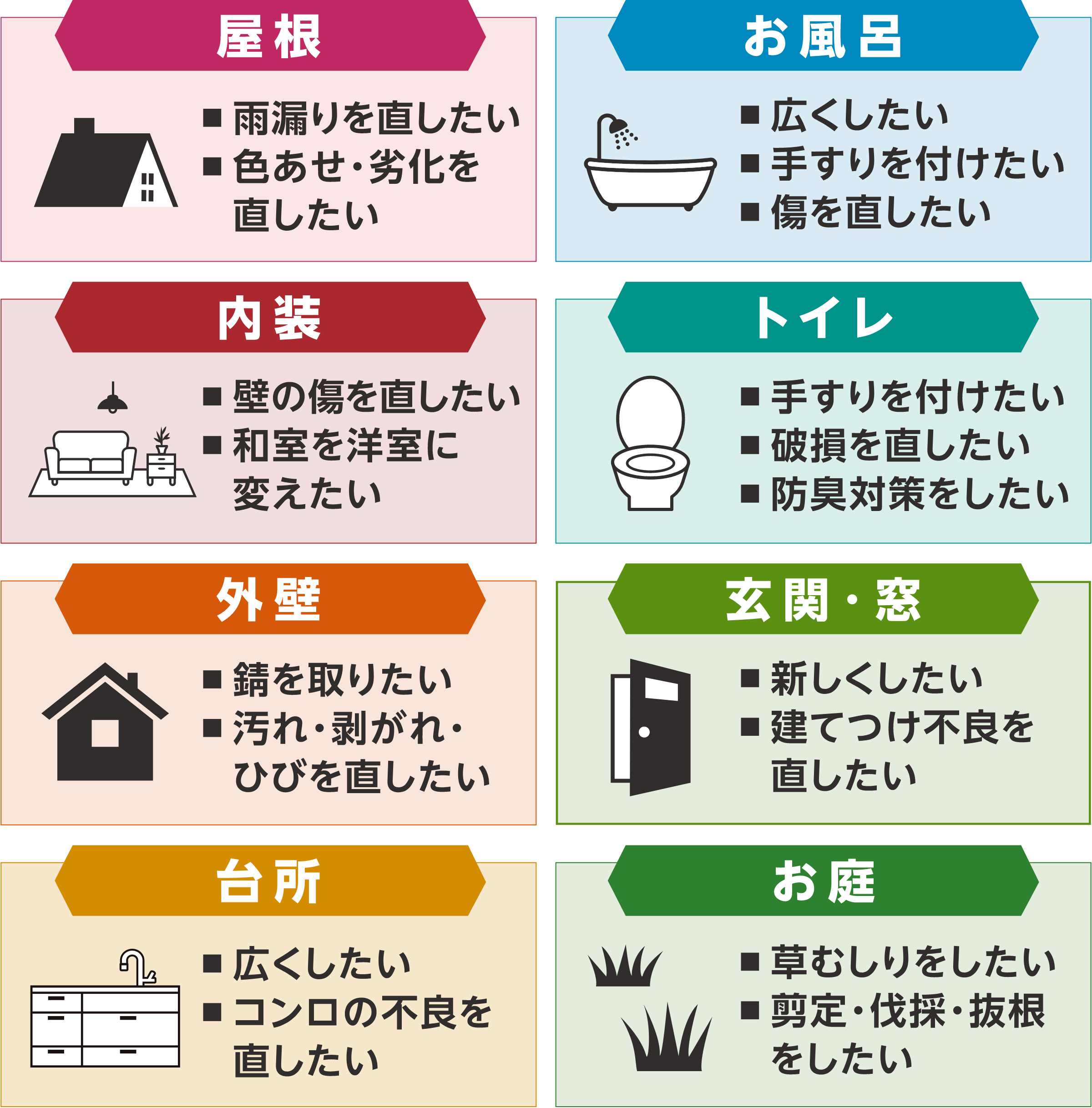 各箇所のご相談内容